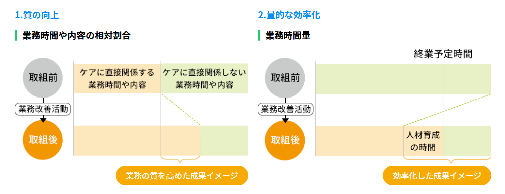 ケアの質向上、量的な効率化