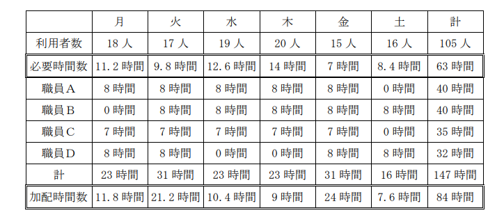 中重度者ケア体制加算　職員の配置数の計算方法