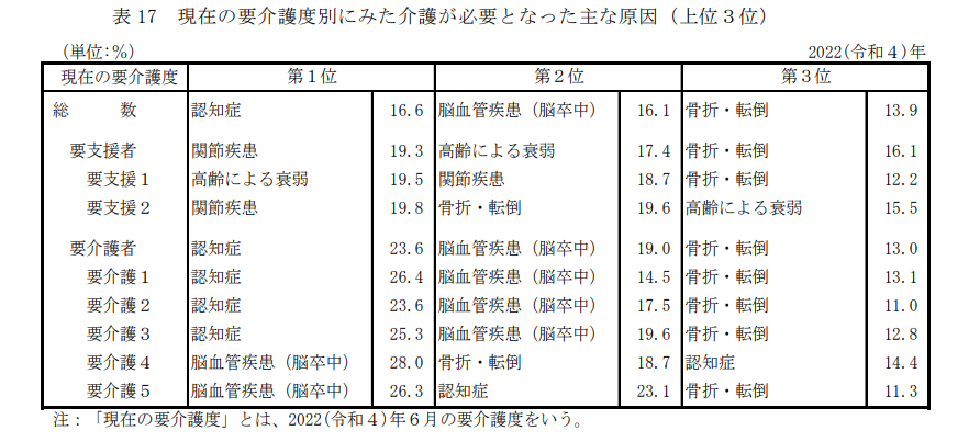 介護が必要になった原因