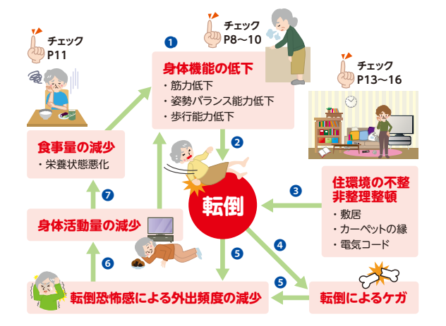 高齢者の転倒