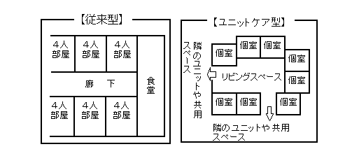 従来型とユニットケアの間取り