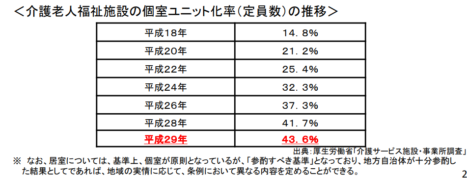 介護老人福祉施設の個室ユニット化率（定員数）の推移