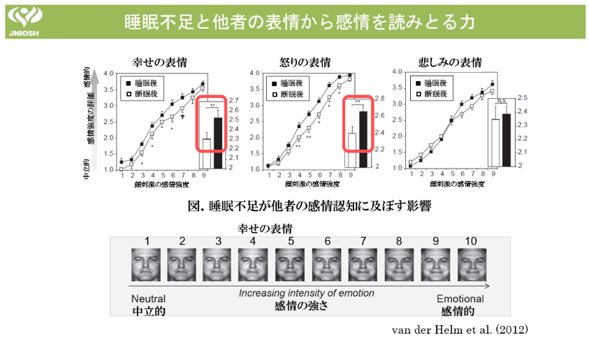図３．睡眠不足状況での他者表情を読み取る力