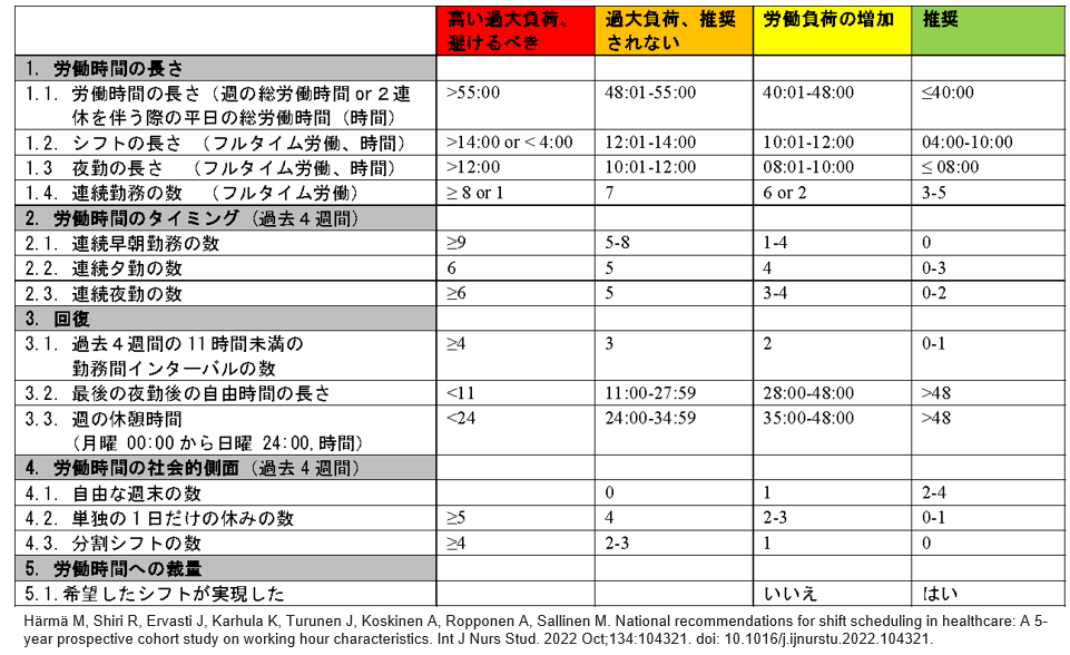 労働時間による健康と安全リスク低減のためのFIOH“信号機”勧告