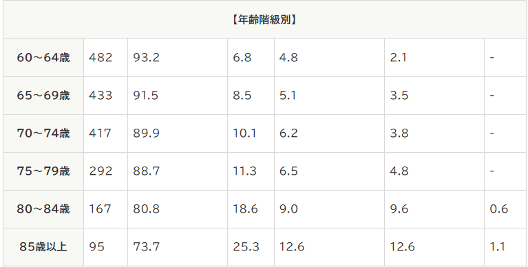 高齢者の転倒、年齢別
