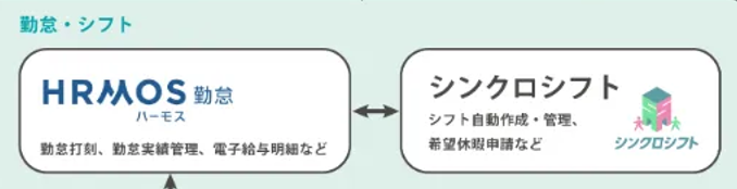 「シンクロシフト×ハーモス勤怠」の相乗効果