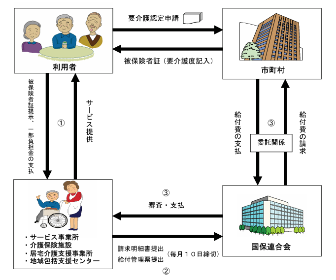 介護保険請求の流れ