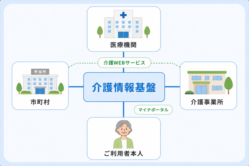 図解①：介護情報基盤の仕組みの全体像