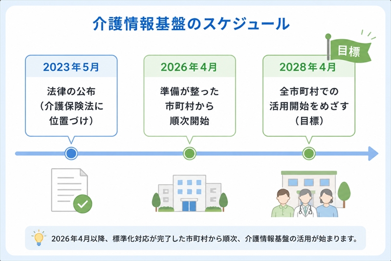 図解②：介護情報基盤の導入スケジュールの年表