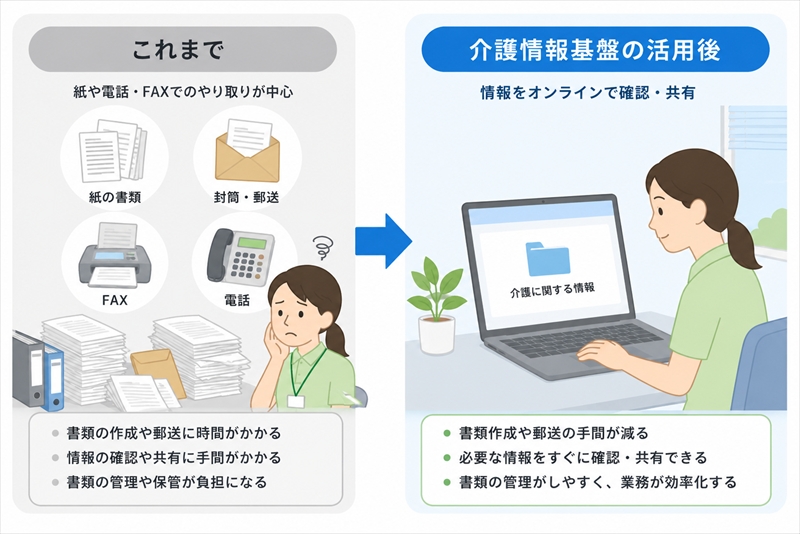 図解③：紙でのやり取りと介護情報基盤を使った場合の比較