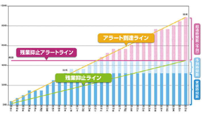 残業時間のアラート機能(予防アラート・結果アラート)